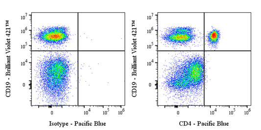 Pacific Blue Mouse Anti-Human CD4 Antibody (13B8.2)