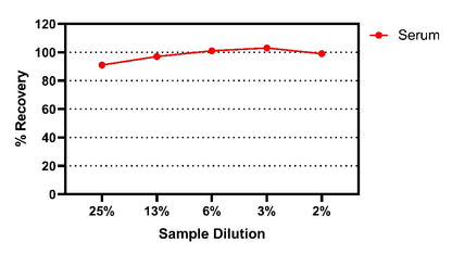 Human IL-5 OneStep ELISA Kit