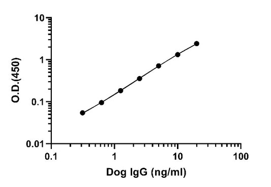 Dog IgG OneStep ELISA Kit