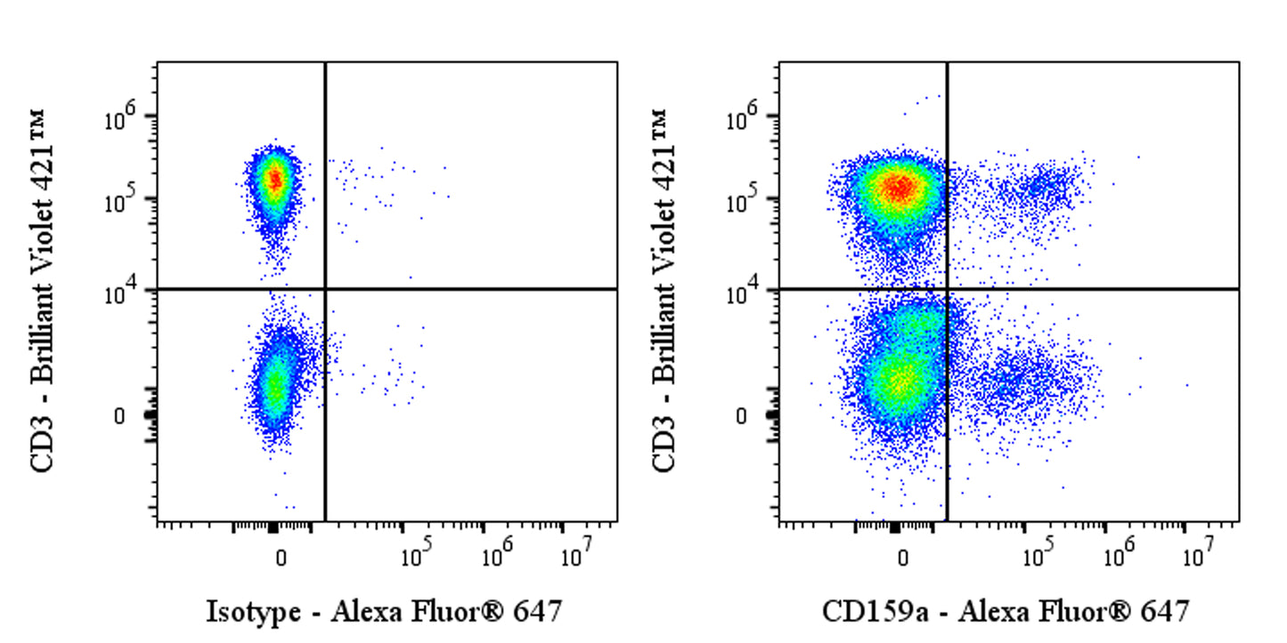 Alexa Fluor® 647 Mouse Anti-Human CD159a Antibody (S-2919)