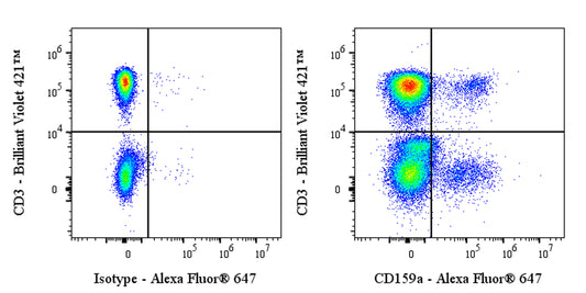 Alexa Fluor® 647 Mouse Anti-Human CD159a Antibody (S-2919)