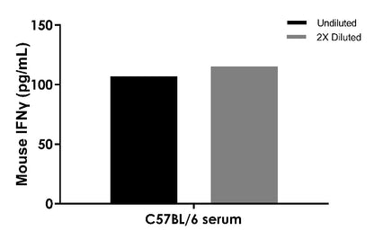 Mouse IFN-γ OneStep ELISA Kit