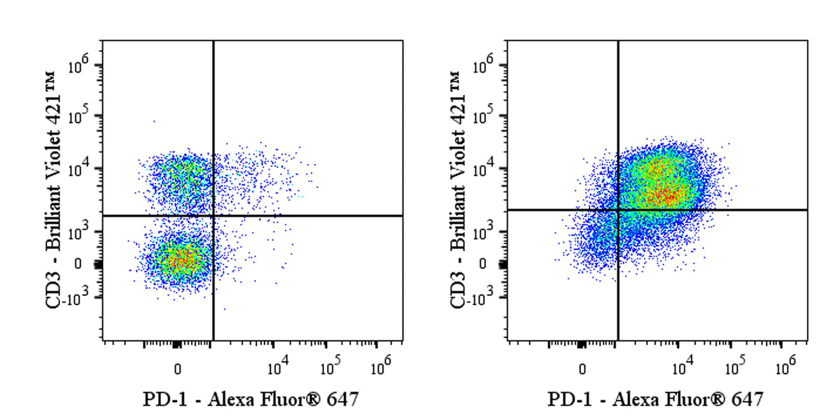 Alexa Fluor® 647 Rat Anti-Mouse PD-1 Antibody (S-798-5)