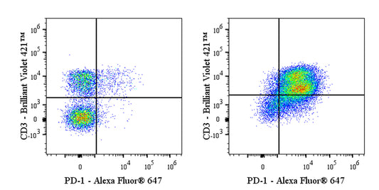 Alexa Fluor® 647 Rat Anti-Mouse PD-1 Antibody (S-798-5)