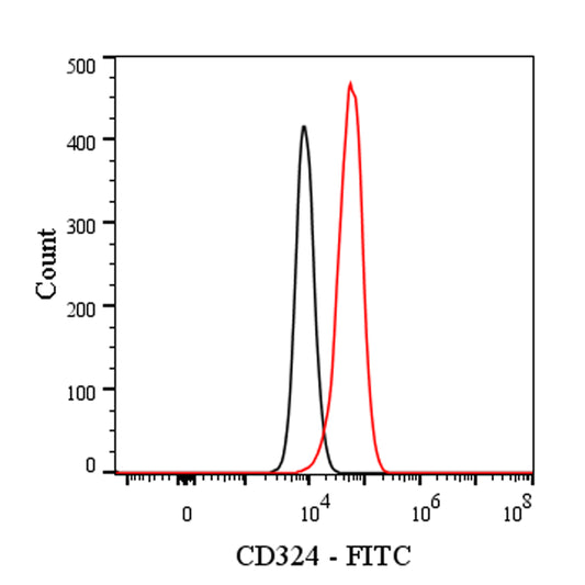 FITC Rat Anti-Mouse/Human CD324 Antibody (S-R650)