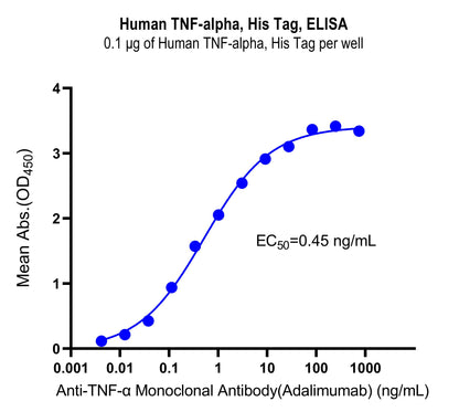 Human TNF-alpha, His Tag