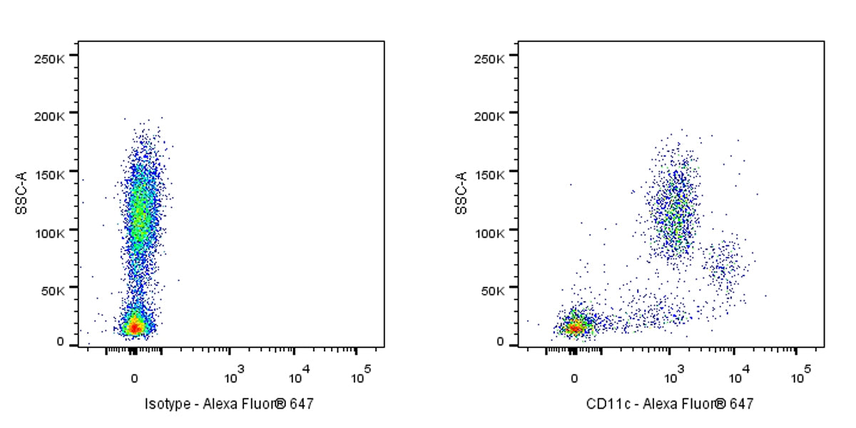 Alexa Fluor® 647 Mouse Anti-Human CD11c Antibody (S-R424)