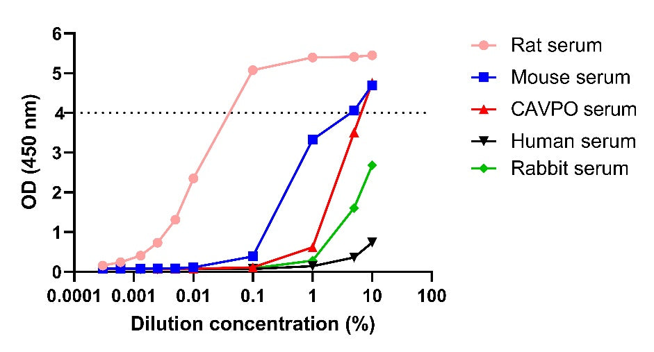 Rat alpha 2-Macroglobulin OneStep ELISA Kit
