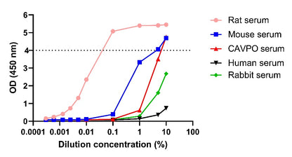 Rat alpha 2-Macroglobulin OneStep ELISA Kit