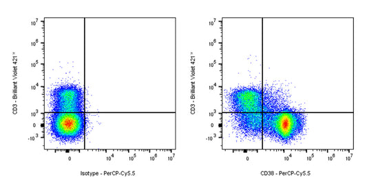 PerCP-Cy5.5 Rat Anti-Mouse CD38 Antibody (90)