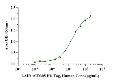 LAIR1/CD305 His Tag Protein, Human