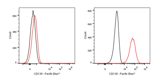Pacific Blue Mouse Anti-Human CD138 Antibody (MI15)