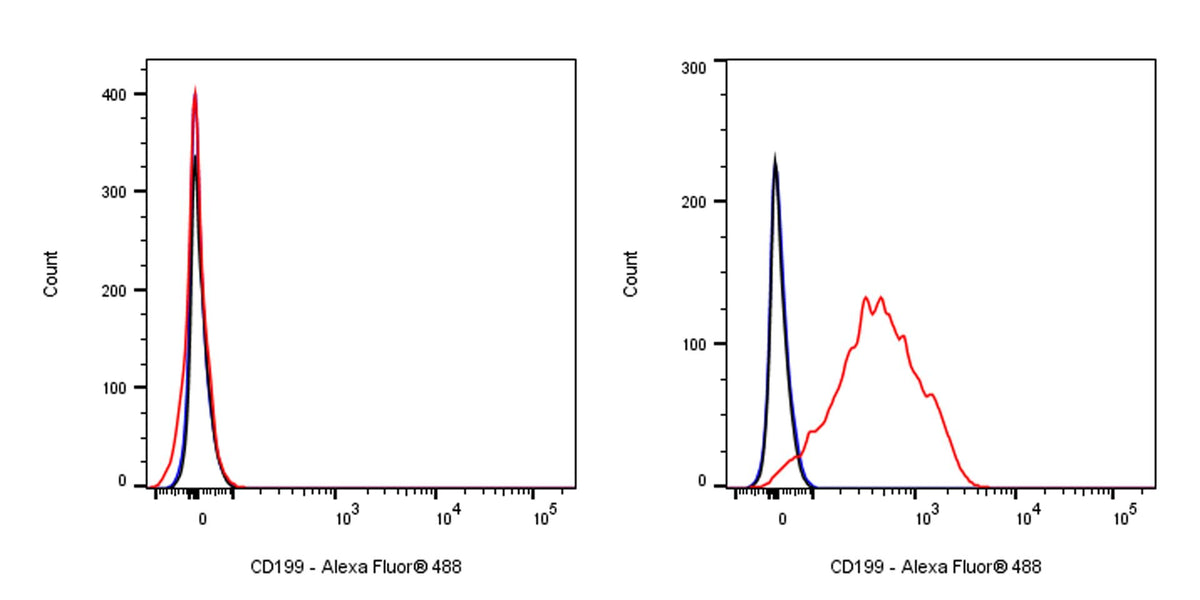 Alexa Fluor® 488 Mouse Anti-Human CD199 Antibody (S-3012)