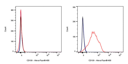 Alexa Fluor® 488 Mouse Anti-Human CD199 Antibody (S-3012)