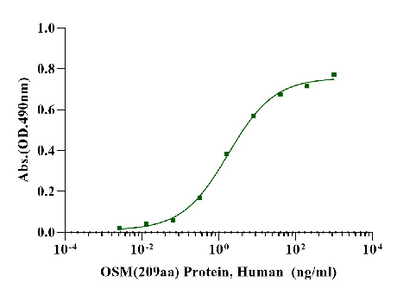 OSM(209aa) Protein, Human