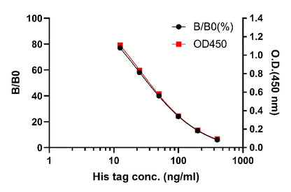 His tag Competitive OneStep ELISA Kit