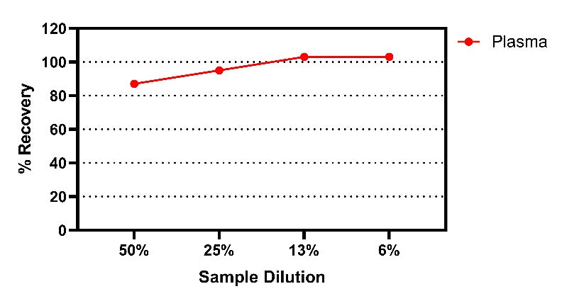 Human IL-17A OneStep ELISA Kit