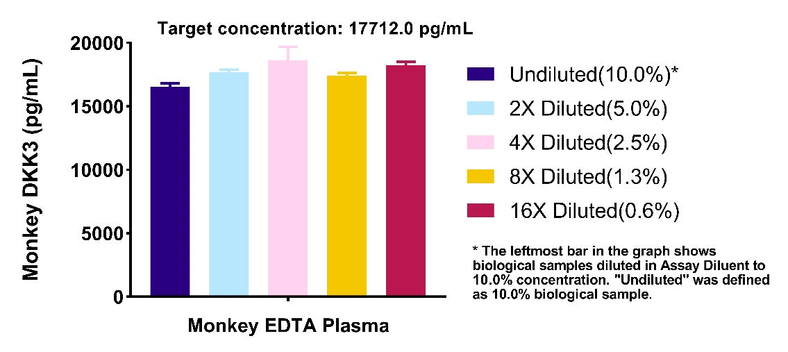 Human & Monkey DKK3 OneStep ELISA Kit