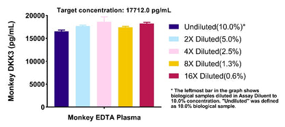 Human & Monkey DKK3 OneStep ELISA Kit