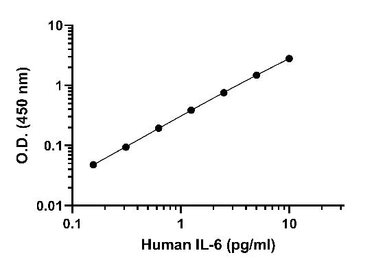 Human IL-6 (Culture Media) HS ELISA Kit