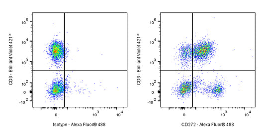 Mouse Anti-Human CD272 Antibody (MIH26)