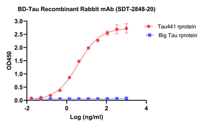 BD-Tau Recombinant Rabbit mAb (SDT-2848-20)