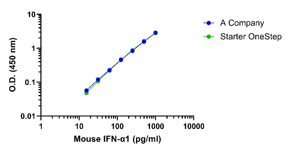 Mouse & Rat & Goat IFN-α1 OneStep ELISA Kit