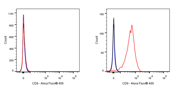 Alexa Fluor® 488 Mouse Anti-Human CD9 Antibody (S-632-33)