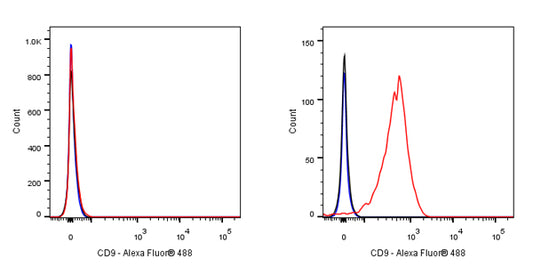 Alexa Fluor® 488 Mouse Anti-Human CD9 Antibody (S-632-33)