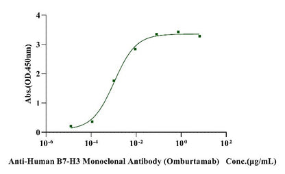 Biotinylated B7-H3 (4Ig)/B7-H3b His&Avi Tag Protein, Human