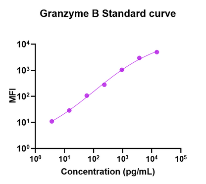 Human Granzyme B Single Plex Assay (适用于Luminex)