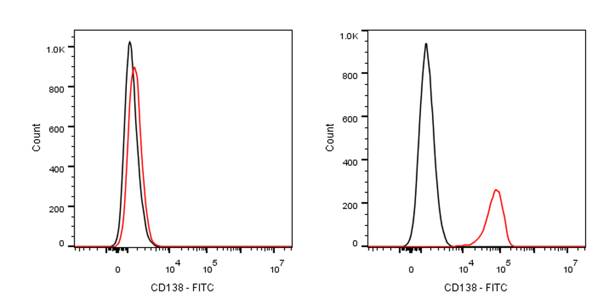 FITC Mouse Anti-Human CD138 Antibody (MI15)
