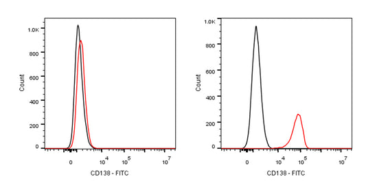 FITC Mouse Anti-Human CD138 Antibody (MI15)