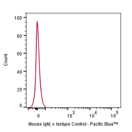 Pacific Blue Mouse IgM,κ Isotype Control (S-844-28)