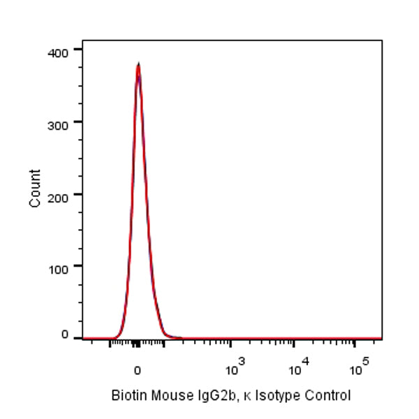 Biotin Mouse IgG2b, κ Isotype Control Antibody (S-844-22)