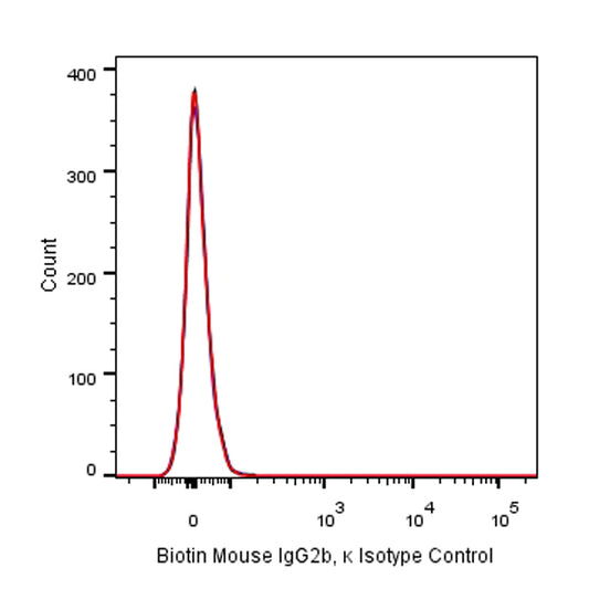 Biotin Mouse IgG2b, κ Isotype Control Antibody (S-844-22)