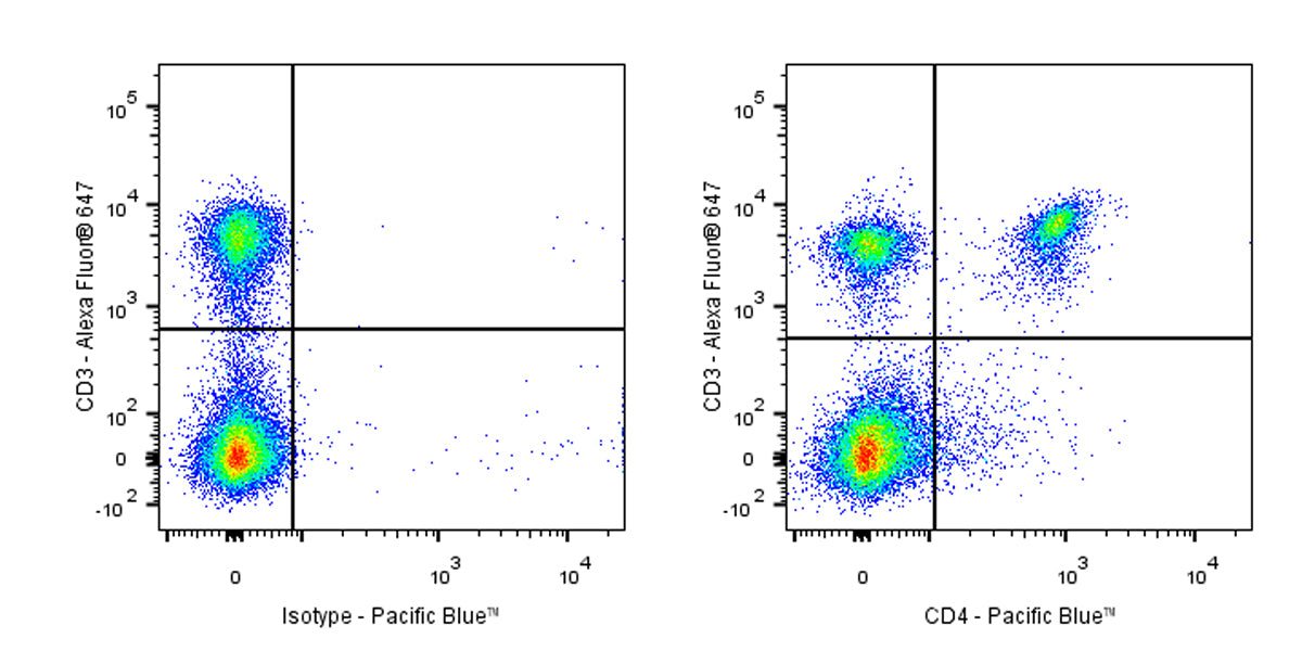 Pacific Blue Rat Anti-Mouse CD4 Antibody (YTS 191)