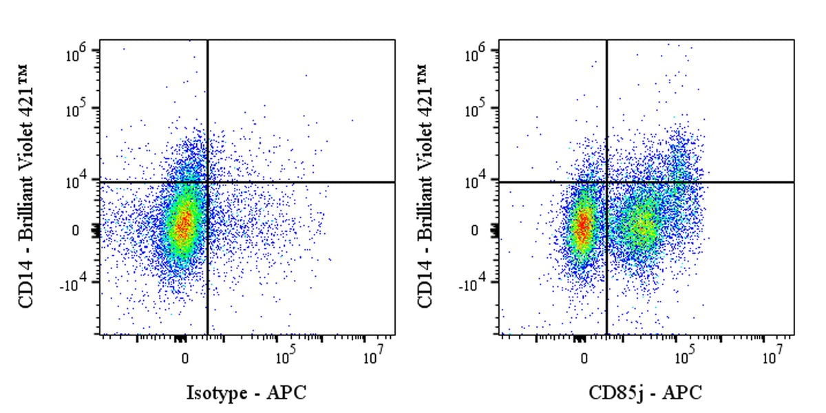 APC Mouse Anti-Human CD85j Antibody (GHI/75)