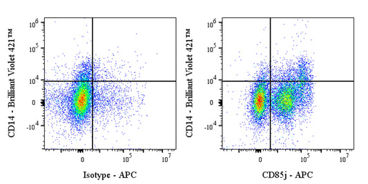 APC Mouse Anti-Human CD85j Antibody (GHI/75)