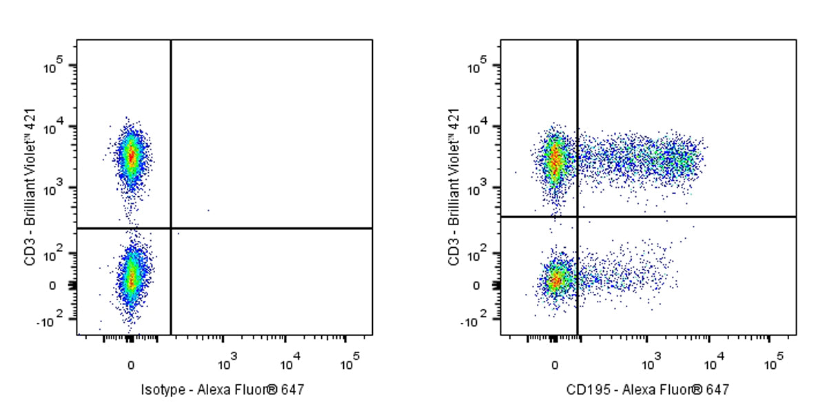 Alexa Fluor® 647 Mouse Anti-Human CD195 Antibody (S-R663)