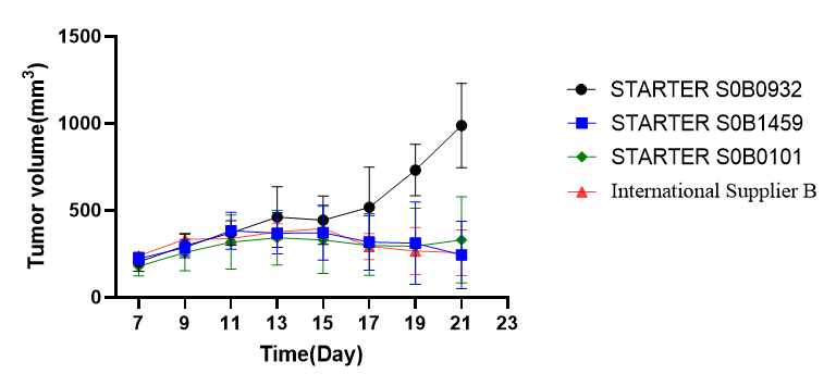 Invivo anti-mouse PD-1 Recombinant mAb (RMP1-14)