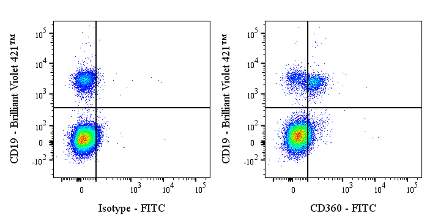 FITC Mouse Anti-Human CD360 Antibody (S-3285)