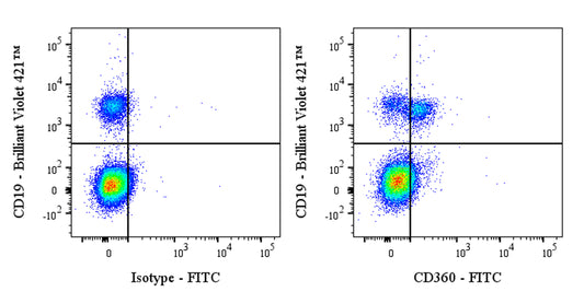 FITC Mouse Anti-Human CD360 Antibody (S-3285)