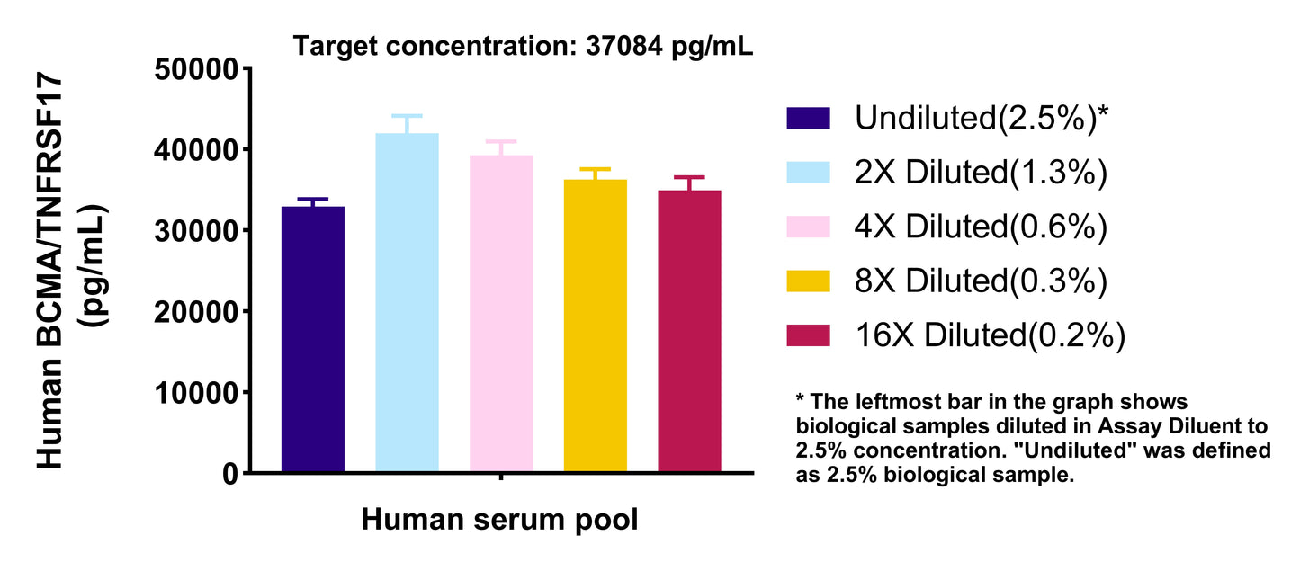 Human BCMA/TNFRSF17 OneStep ELISA Kit