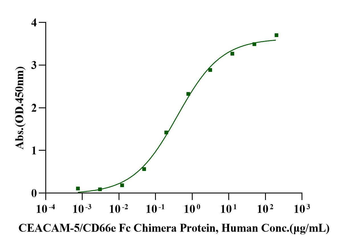 CEACAM-5/CD66e Fc Chimera Protein, Human