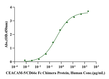 CEACAM-5/CD66e Fc Chimera Protein, Human