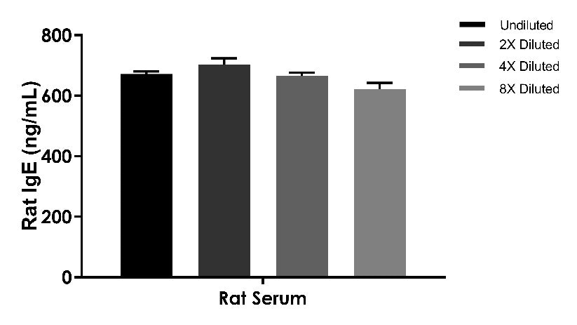 Rat IgE OneStep ELISA Kit