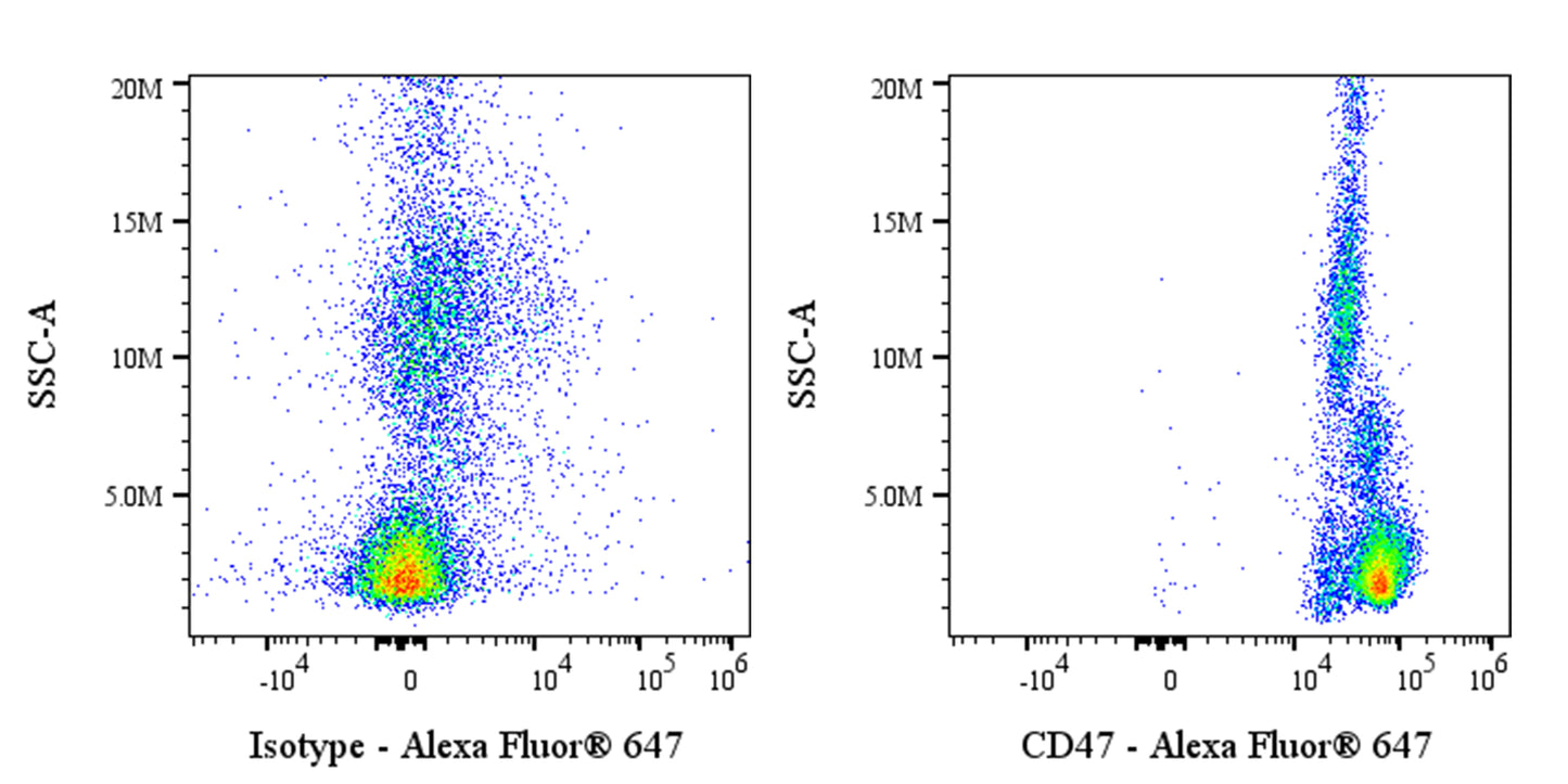 Alexa Fluor® 647 Mouse Anti-Human CD47 Antibody (S-3383)