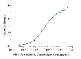 PD-L1/B7-H1 His Tag Protein, Cynomolgus