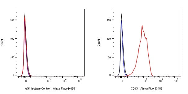 Invivo mouse IgG1 isotype control (D265A)